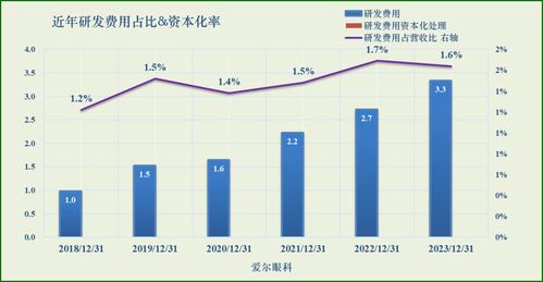 愛爾眼科旗下北京軟件開發(fā)業(yè)務(wù)剖析